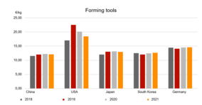 Rising tool prices in the second half of 2020
