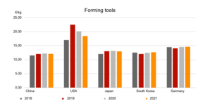 Steigende Werkzeugpreise in der zweiten Jahreshälfte 2020
