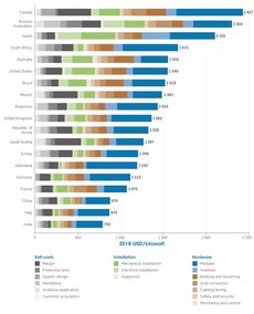 Kosten der Erzeugung von Strom aus erneuerbaren Energien 2018