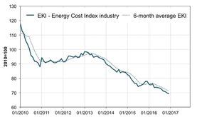 Energy cost burden follows downward trend