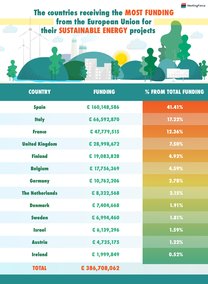 Sustainability Projects: Germany Among Countries Most Funded by the EU 