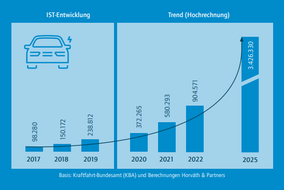 GER - E-mobility fact check: Germany is catching up in international comparison