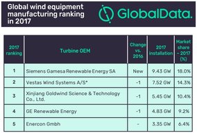 Siemens Gamesa overtook Vestas Wind Systems as top wind equipment manufacturer in 2017