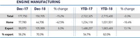 UK -British engine production broadly stable in 2018 as exports drive demand